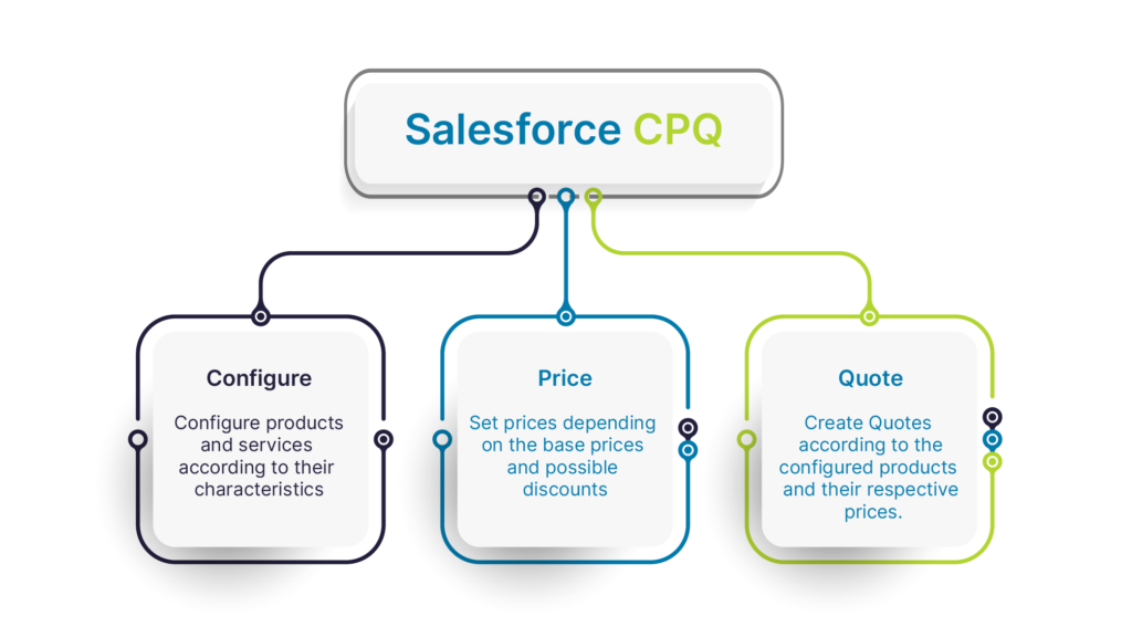 Salesforce CPQ Breakdown