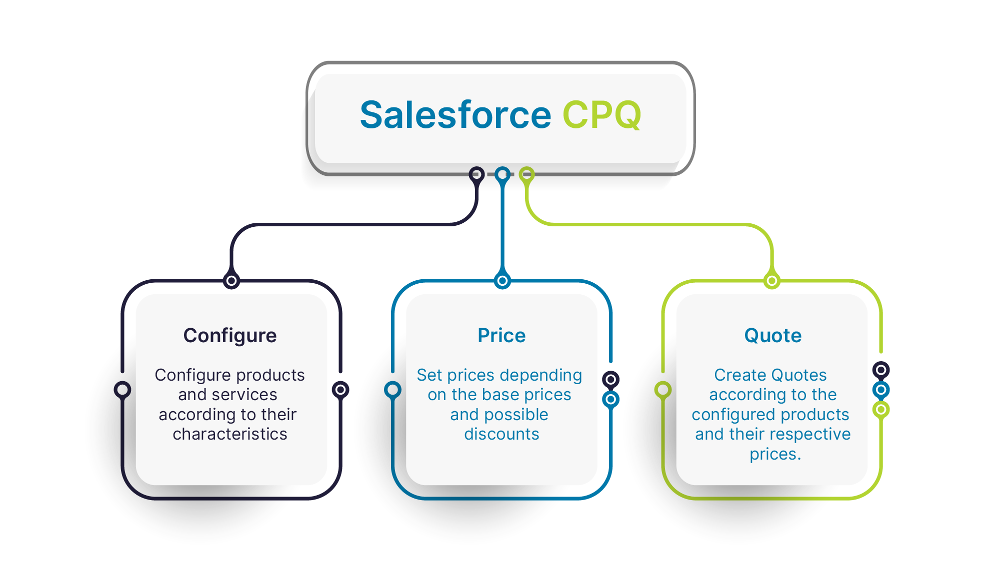 Best Practices For A Successful Salesforce Cpq Implementation