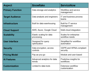 Snowflake vs ServiceNow: Which One is Better in 2026?