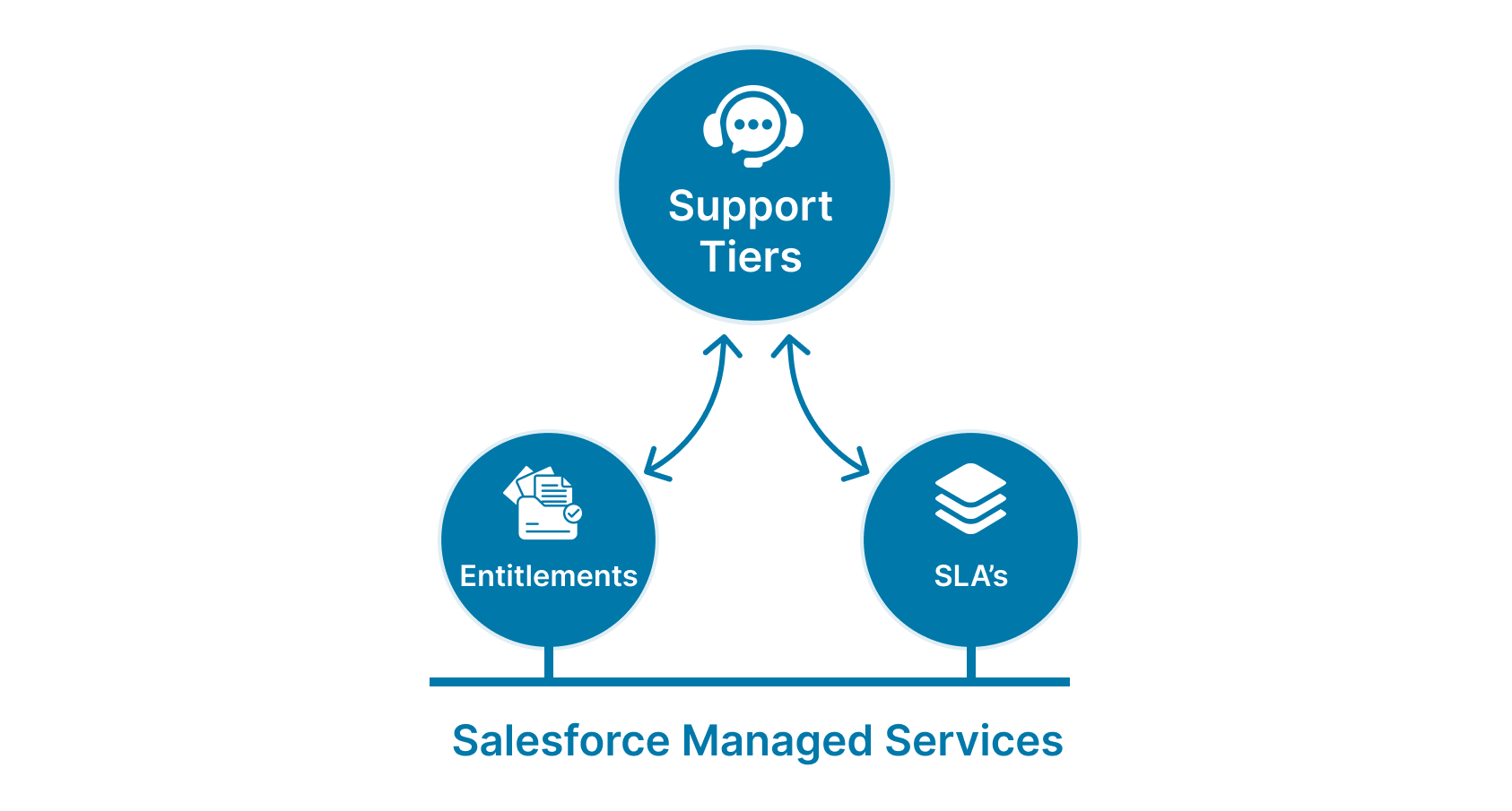 Diagram showing how Salesforce SLAs, support tiers, and entitlements interconnect in managed services.